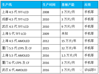 十年總投資超10000億！國內液晶/OLED面板、驅動IC、模組50家公司詳解